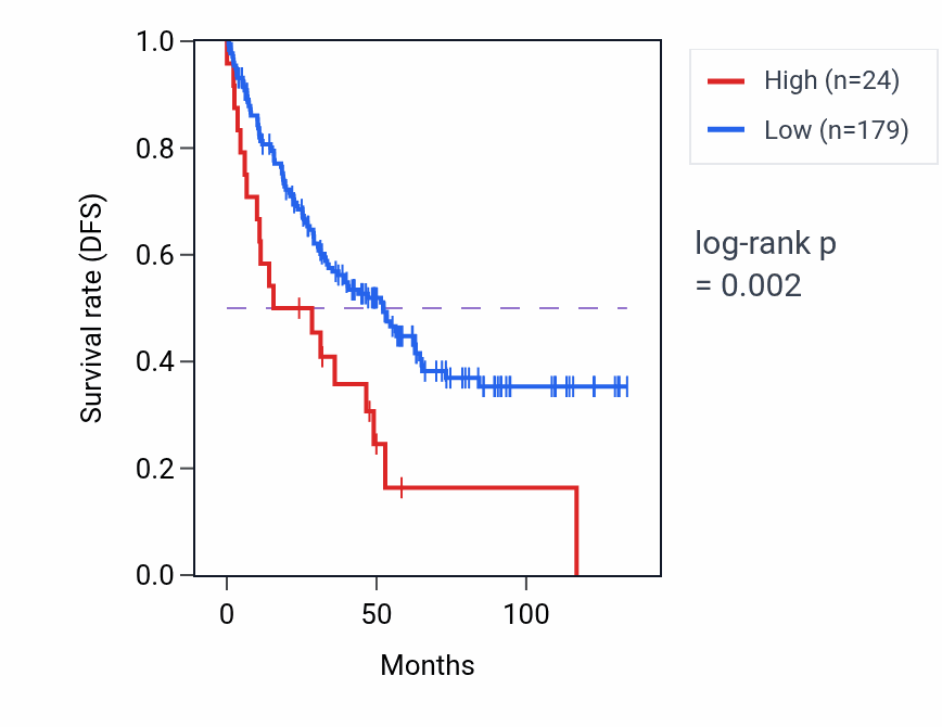 Kaplan&ndash;Meier survival curve for RN7SL72P RNA expression in KIRC: high vs low expression groups.
