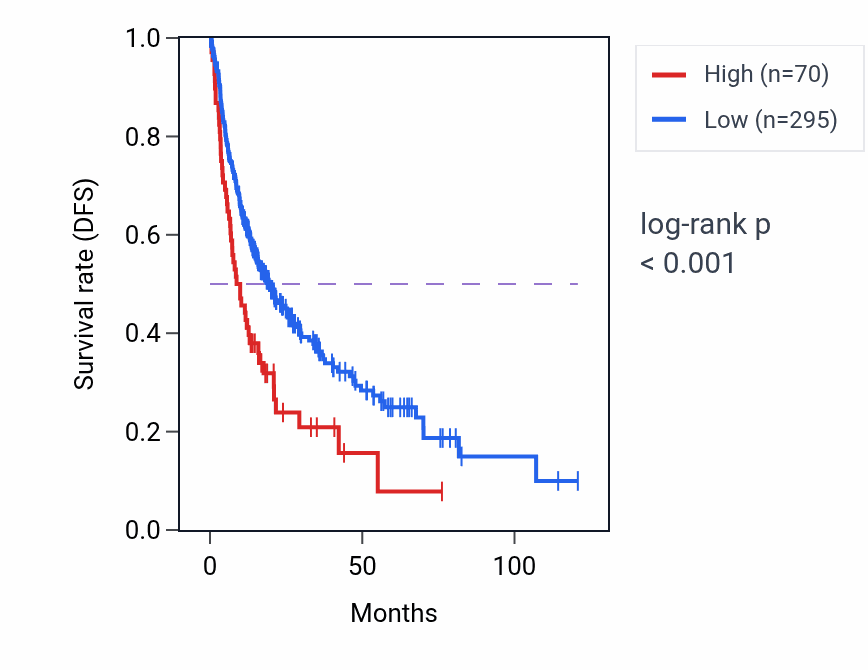 Kaplan&ndash;Meier survival curve for RN7SL732P RNA expression in LIHC: high vs low expression groups.