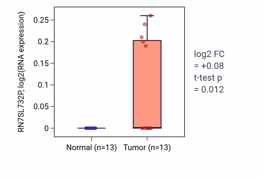 Tumor-vs-normal expression box plot for RN7SL732P in LIHC.
