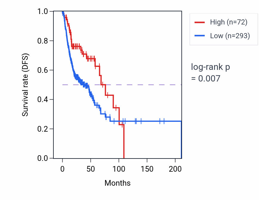 Kaplan&ndash;Meier survival curve for RN7SL733P RNA expression in HNSC: high vs low expression groups.