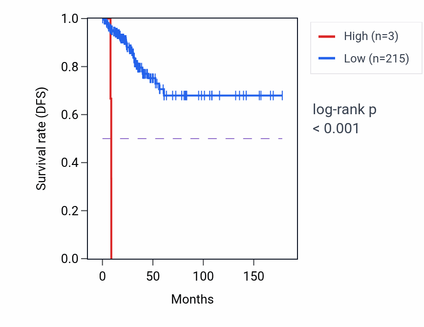 Kaplan&ndash;Meier survival curve for RN7SL734P RNA expression in THCA: high vs low expression groups.