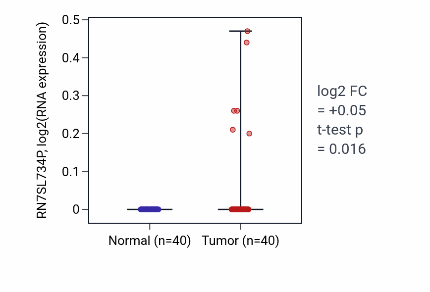 Tumor-vs-normal expression box plot for RN7SL734P in HNSC.