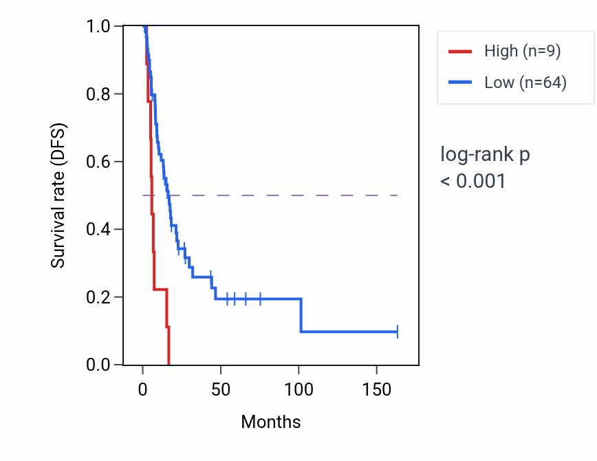 Kaplan&ndash;Meier survival curve for RN7SL735P RNA expression in BLCA: high vs low expression groups.