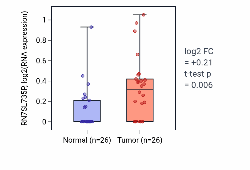 Tumor-vs-normal expression box plot for RN7SL735P in STAD.
