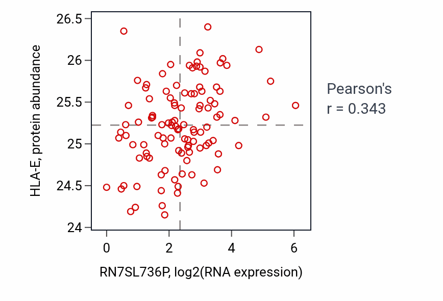 Per-sample scatter of RN7SL736P vs HLA-E in LSCC (Pearson r = 0.34).