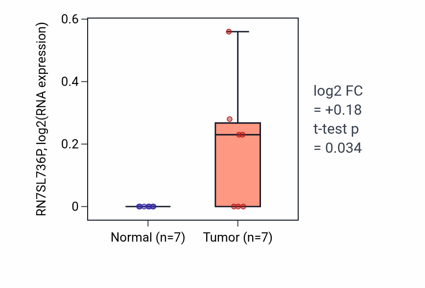 Tumor-vs-normal expression box plot for RN7SL736P RNA in BLCA.