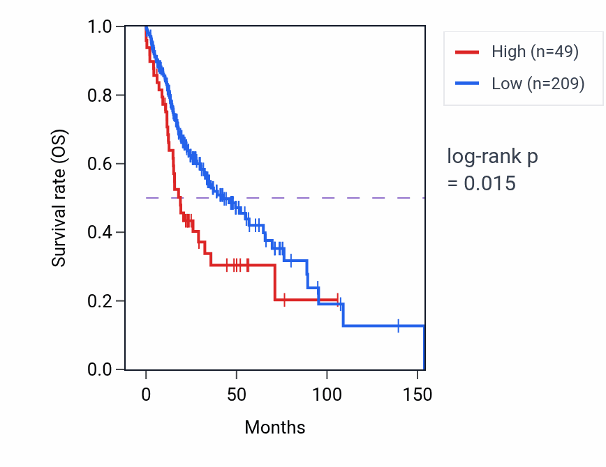 Kaplan&ndash;Meier survival curve for RN7SL736P RNA-high vs -low samples in HNSC.