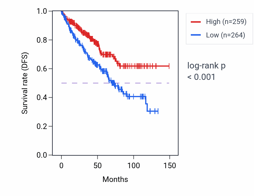 Kaplan&ndash;Meier survival curve for RN7SL738P RNA expression in KIRC: high vs low expression groups.