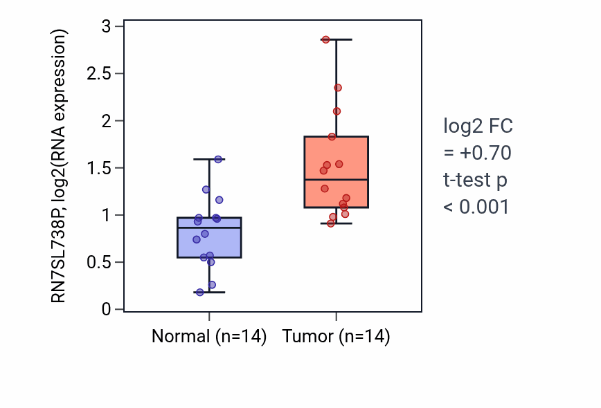 Tumor-vs-normal expression box plot for RN7SL738P in LUSC.
