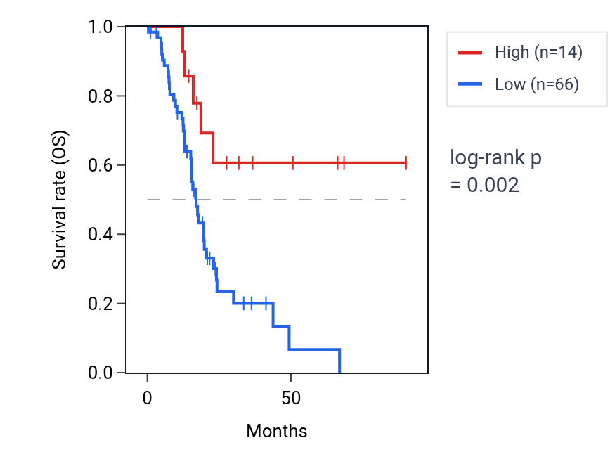 Kaplan&ndash;Meier survival curve for RN7SL73P RNA expression in PAAD: high vs low expression groups.