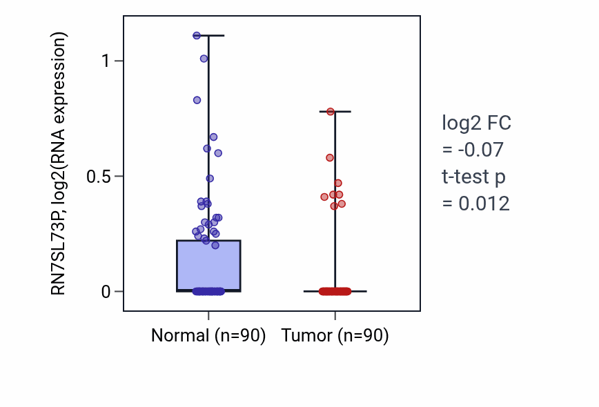 Tumor-vs-normal expression box plot for RN7SL73P RNA in BRCA.