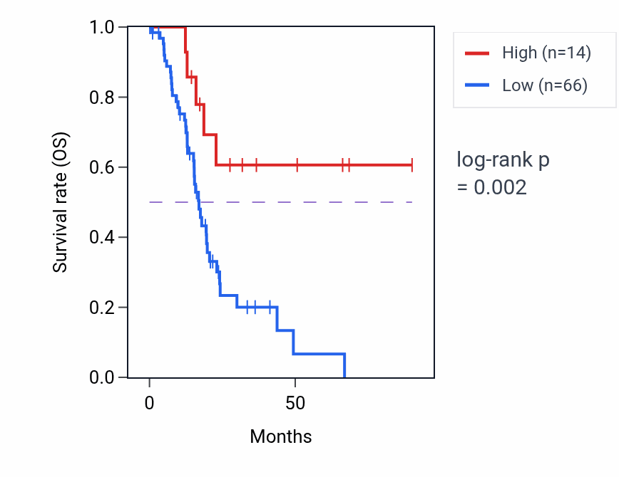 Kaplan&ndash;Meier survival curve for RN7SL73P RNA-high vs -low samples in PAAD.