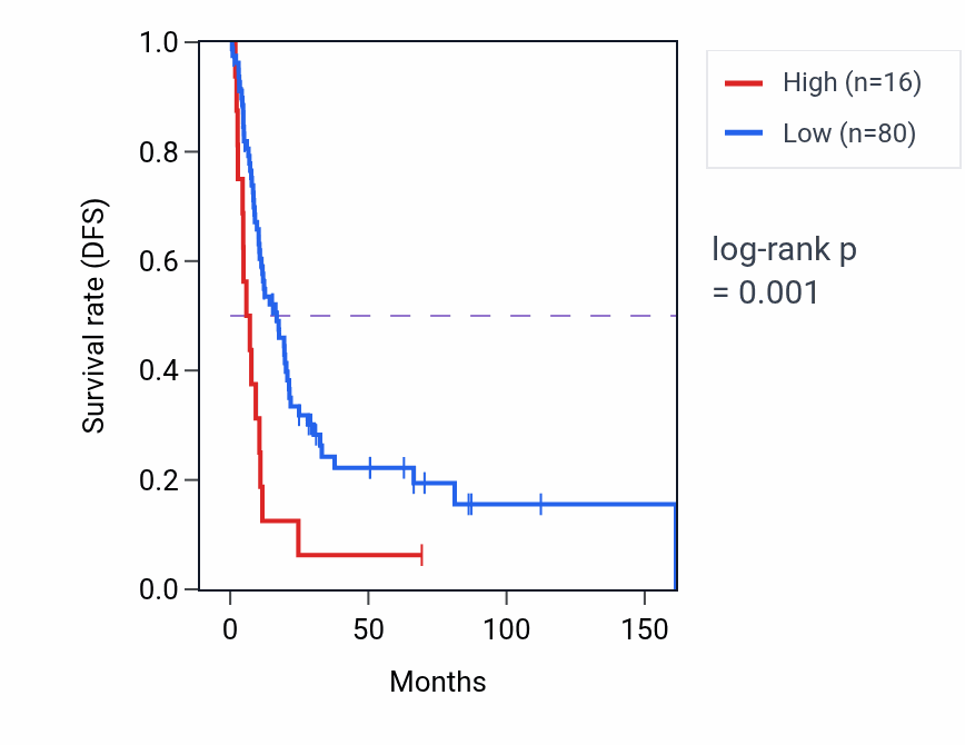 Kaplan&ndash;Meier survival curve for RN7SL740P RNA expression in BLCA: high vs low expression groups.