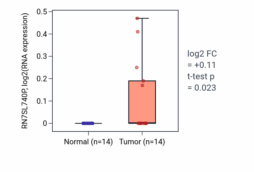 Tumor-vs-normal expression box plot for RN7SL740P in BLCA.
