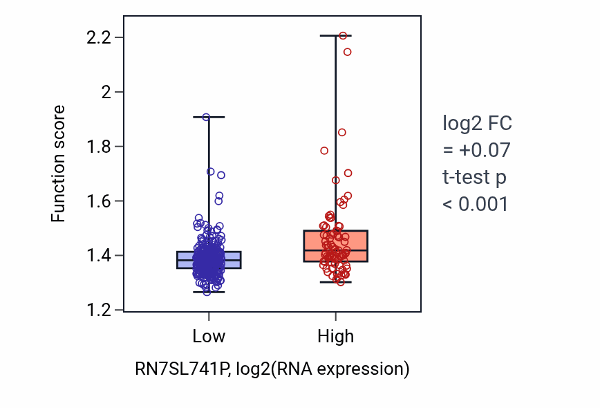 Box plot of Aerobic respiration in RN7SL741P-low vs RN7SL741P-high samples in STAD.