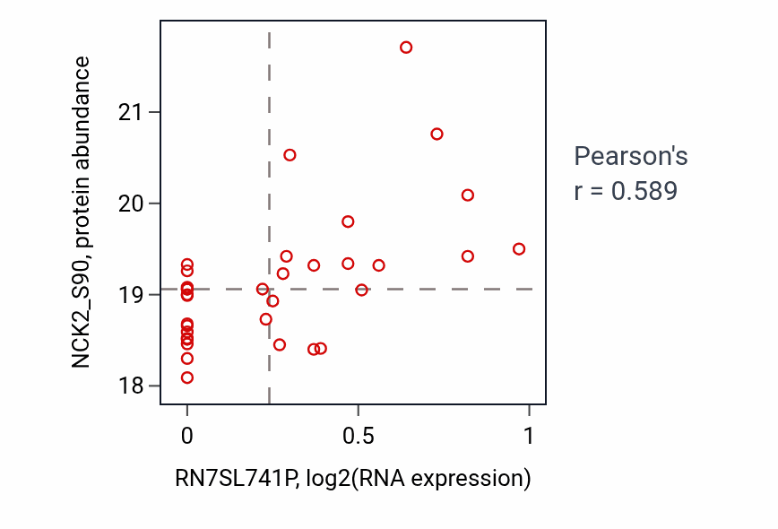 Per-sample scatter of RN7SL741P vs NCK2_S90 in LSCC (Pearson r = 0.59).