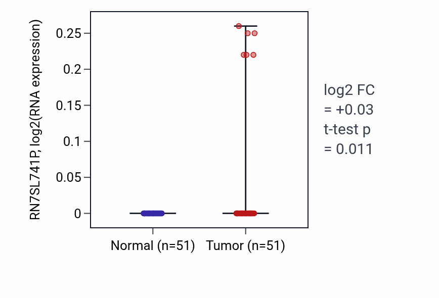 Tumor-vs-normal expression box plot for RN7SL741P in KIRC.