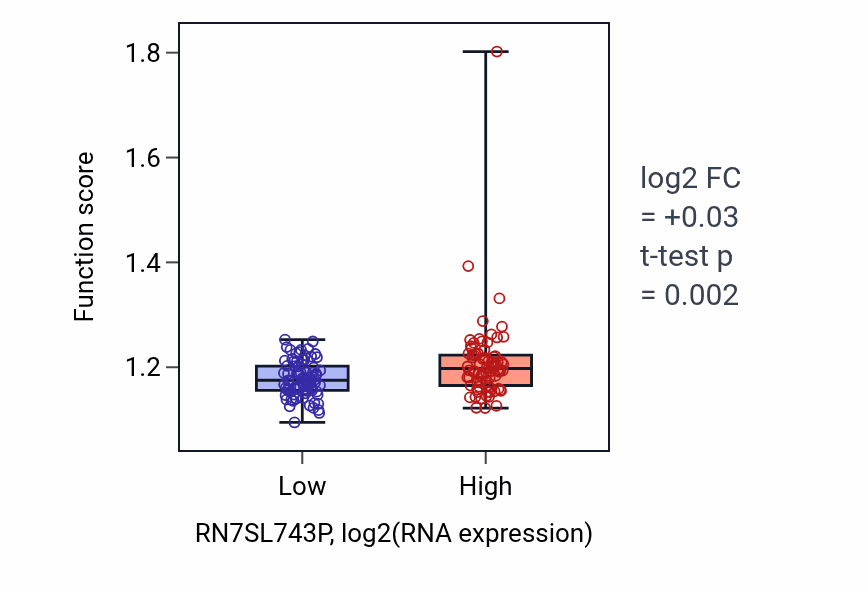 Box plot of Monosaccharide metabolic process in RN7SL743P-low vs RN7SL743P-high samples in ESCA.
