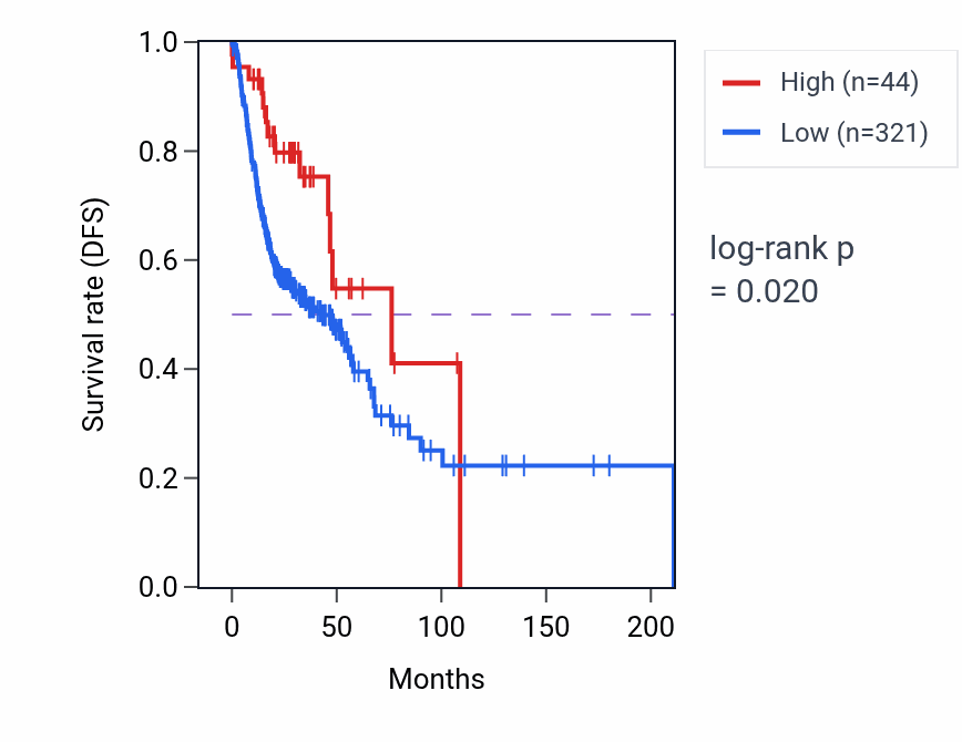 Kaplan&ndash;Meier survival curve for RN7SL743P RNA expression in HNSC: high vs low expression groups.