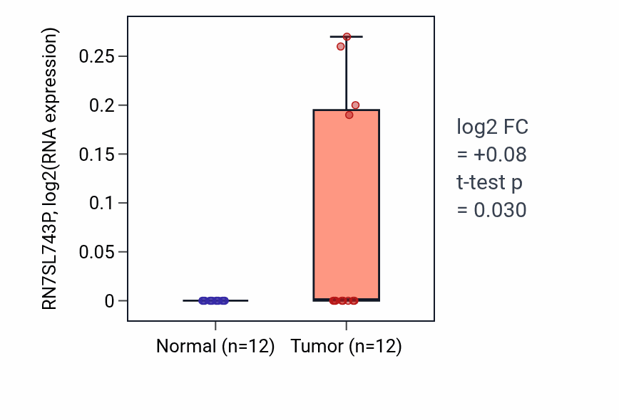 Tumor-vs-normal expression box plot for RN7SL743P in LIHC.