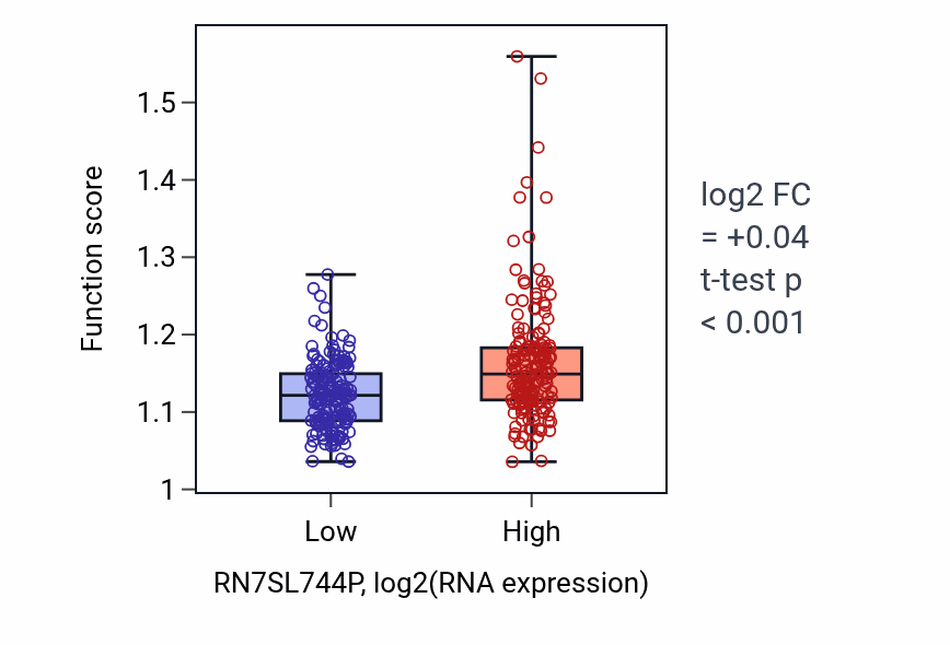 Box plot of Nucleotide-excision repair in RN7SL744P-low vs RN7SL744P-high samples in STAD.