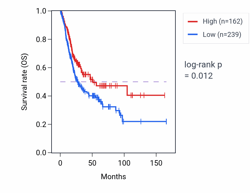 Kaplan&ndash;Meier survival curve for RN7SL744P RNA expression in BLCA: high vs low expression groups.