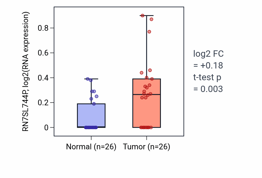 Tumor-vs-normal expression box plot for RN7SL744P in BRCA.