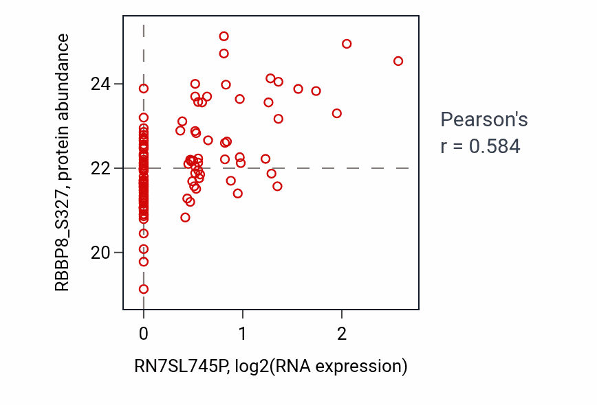 Per-sample scatter of RN7SL745P vs RBBP8_S327 in BRCA (Pearson r = 0.58).