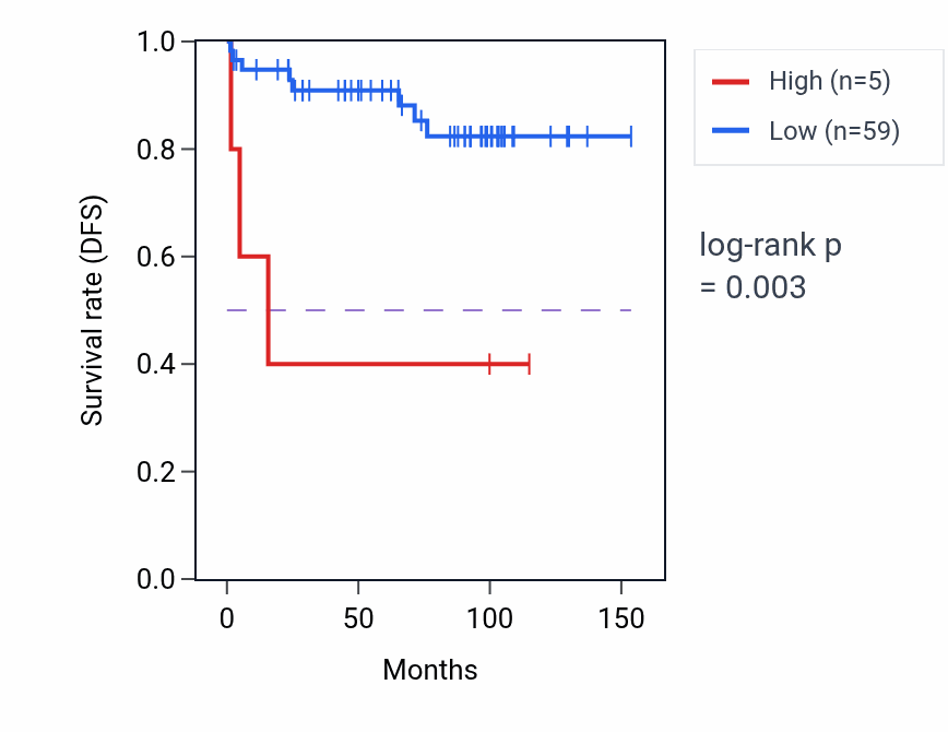Kaplan&ndash;Meier survival curve for RN7SL748P RNA expression in KICH: high vs low expression groups.