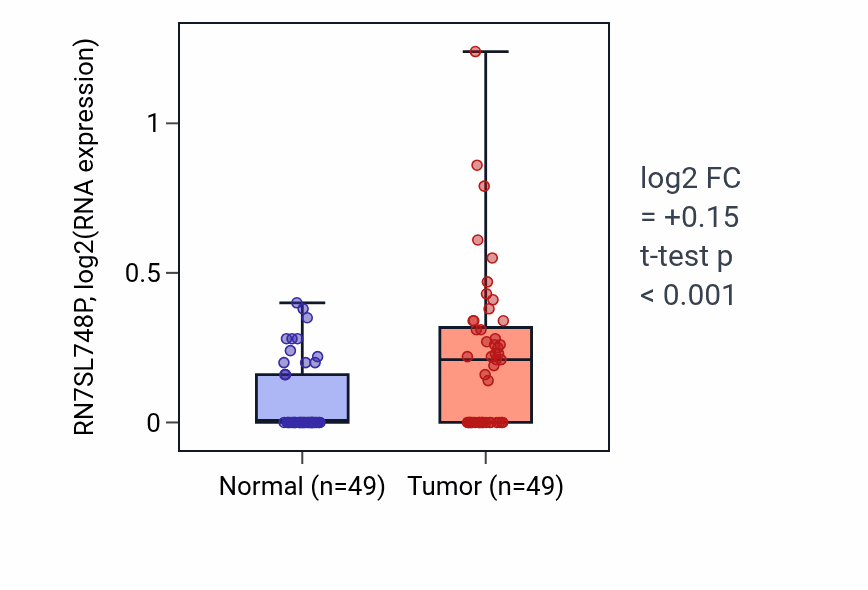 Tumor-vs-normal expression box plot for RN7SL748P in LUSC.