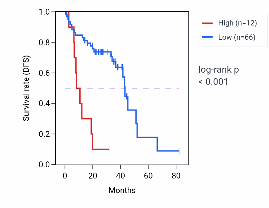 Kaplan&ndash;Meier survival curve for RN7SL749P RNA expression in UVM: high vs low expression groups.