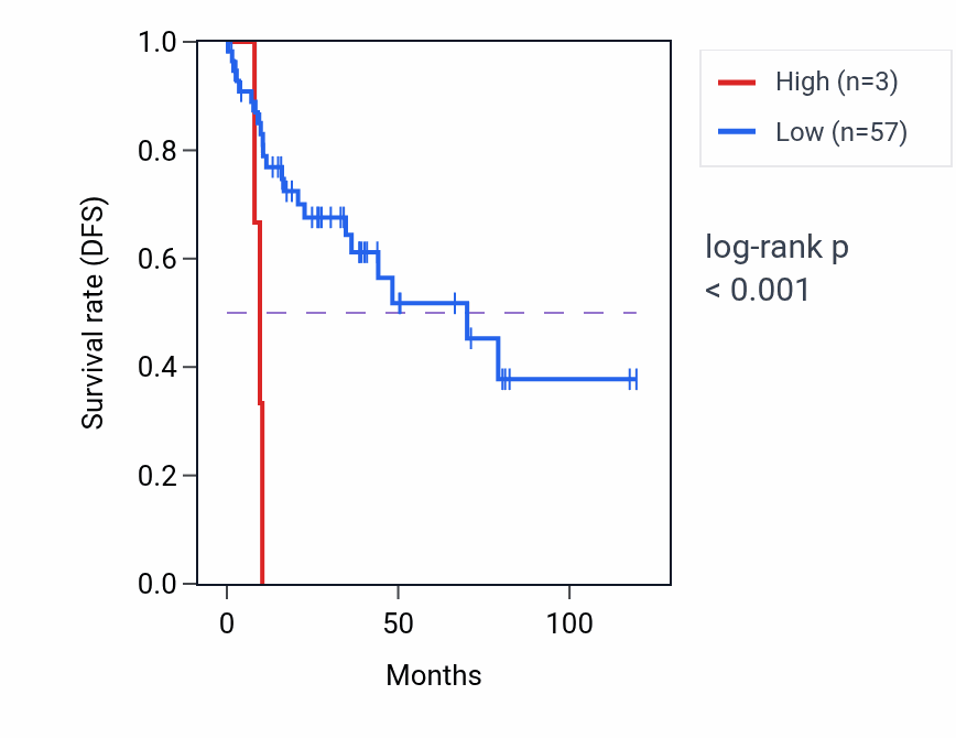 Kaplan&ndash;Meier survival curve for RN7SL74P RNA expression in LUSC: high vs low expression groups.