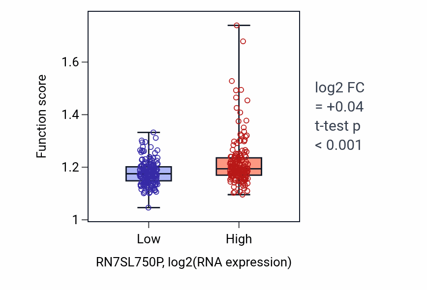 Box plot of tRNA processing in RN7SL750P-low vs RN7SL750P-high samples in STAD.