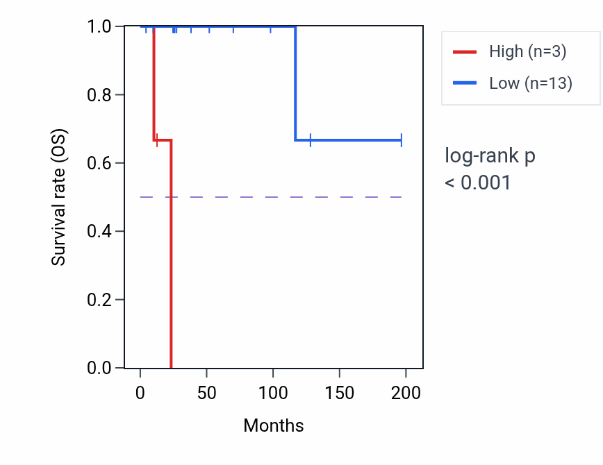 Kaplan&ndash;Meier survival curve for RN7SL750P RNA expression in DLBC: high vs low expression groups.
