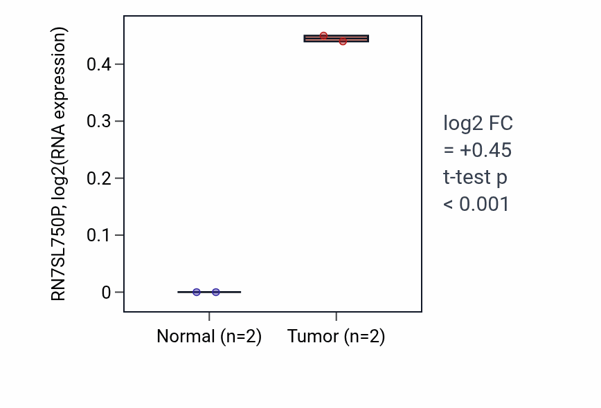 Tumor-vs-normal expression box plot for RN7SL750P in STAD.