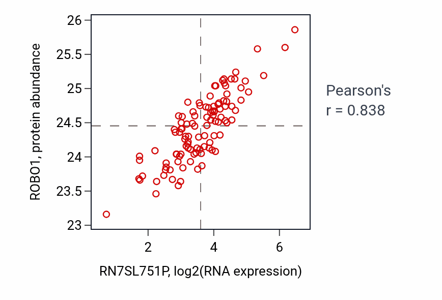 Per-sample scatter of RN7SL751P vs ROBO1 in LSCC (Pearson r = 0.84).