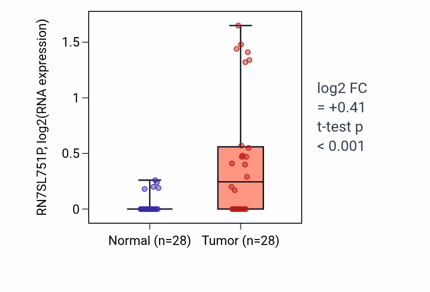 Tumor-vs-normal expression box plot for RN7SL751P RNA in LIHC.