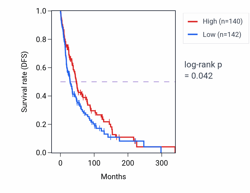 Kaplan&ndash;Meier survival curve for RN7SL752P RNA expression in THCA: high vs low expression groups.