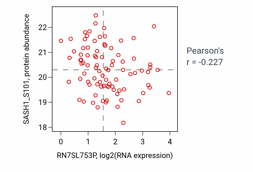 Per-sample scatter of RN7SL753P vs SASH1_S101 in LUAD (Pearson r = -0.23).