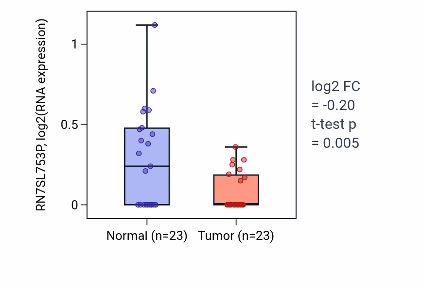 Tumor-vs-normal expression box plot for RN7SL753P RNA in LUSC.