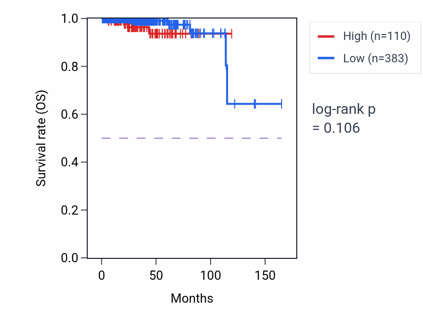 Kaplan&ndash;Meier survival curve for RN7SL753P RNA-high vs -low samples in PRAD.