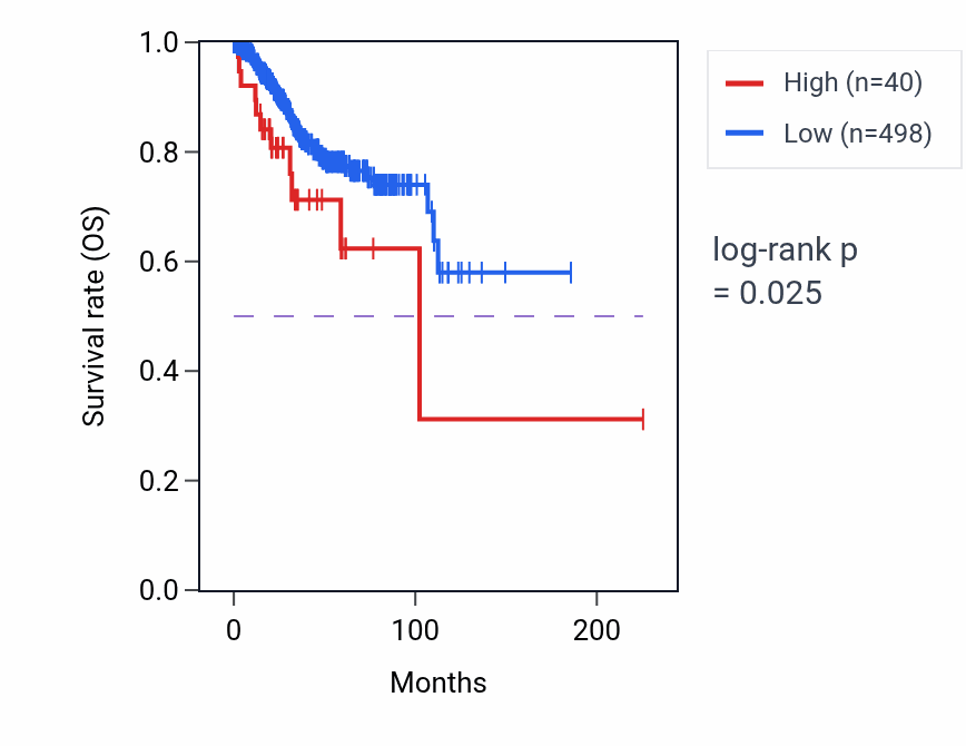 Kaplan&ndash;Meier survival curve for RN7SL754P RNA expression in UCEC: high vs low expression groups.