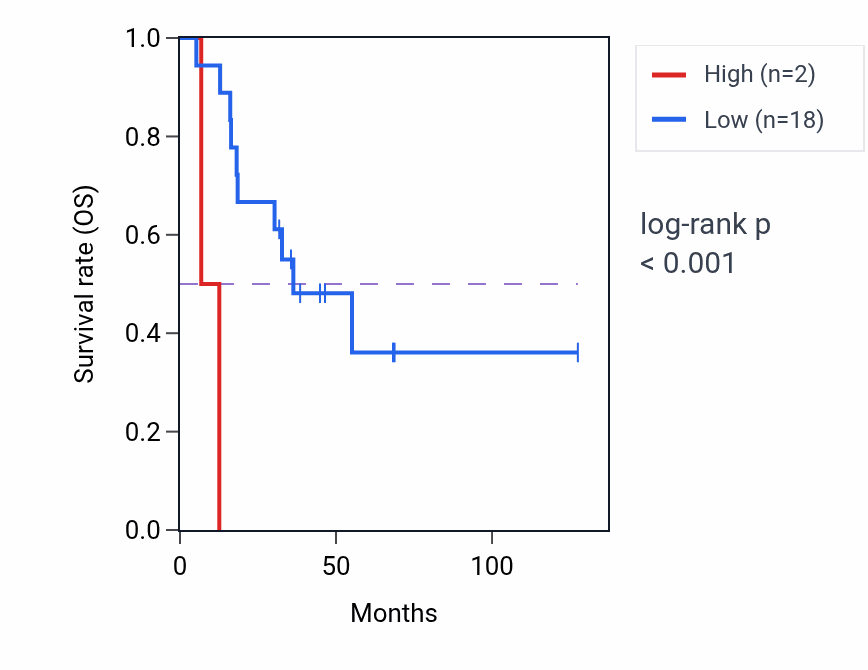 Kaplan&ndash;Meier survival curve for RN7SL756P RNA expression in ACC: high vs low expression groups.