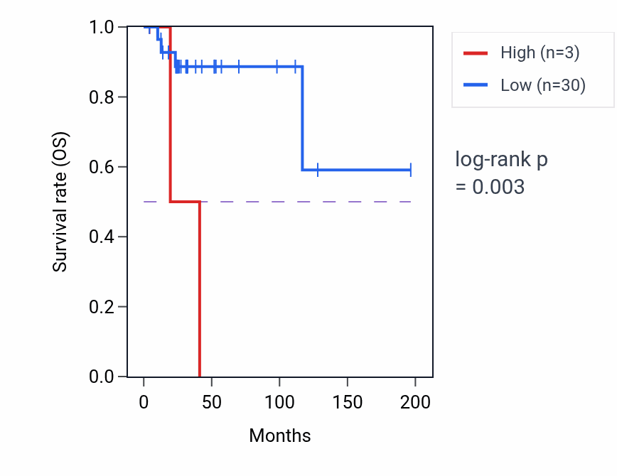 Kaplan&ndash;Meier survival curve for RN7SL757P RNA expression in DLBC: high vs low expression groups.