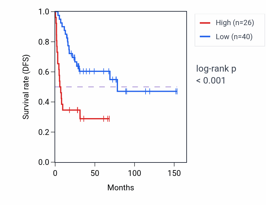 Kaplan&ndash;Meier survival curve for RN7SL75P RNA expression in ACC: high vs low expression groups.