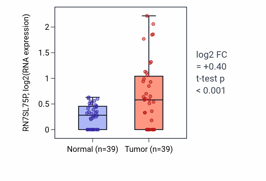 Tumor-vs-normal expression box plot for RN7SL75P in COAD.