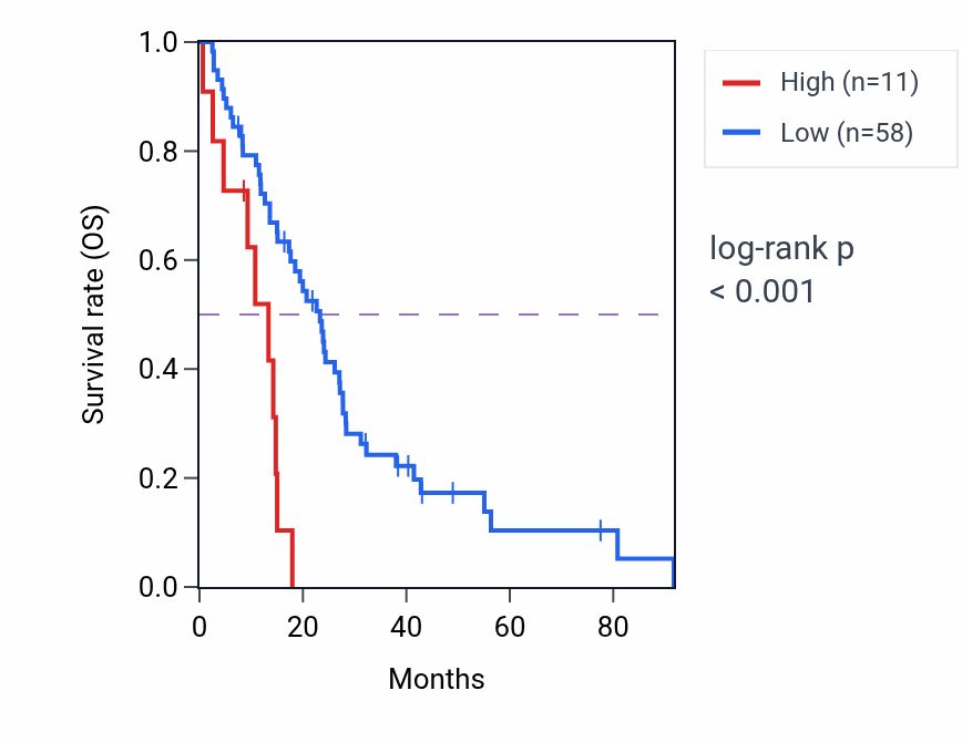 Kaplan&ndash;Meier survival curve for RN7SL760P RNA expression in MESO: high vs low expression groups.