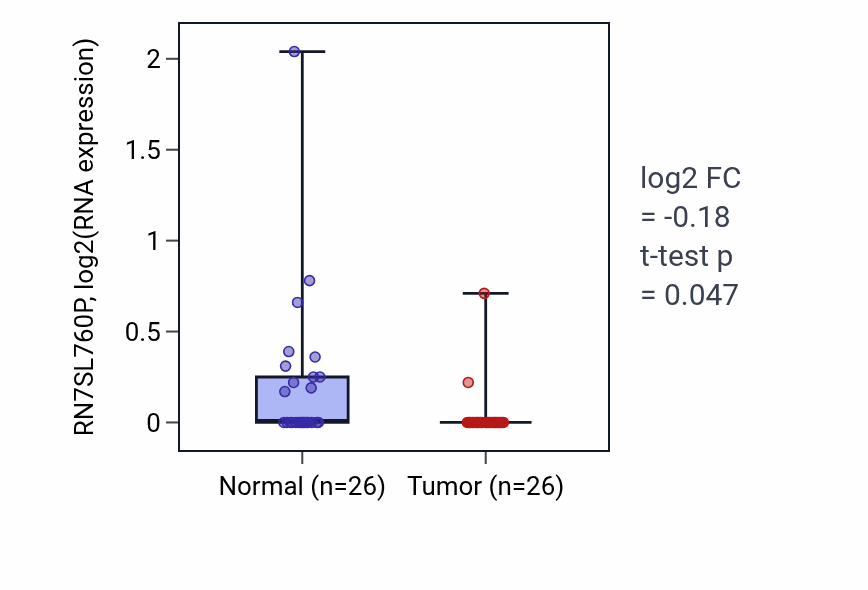 Tumor-vs-normal expression box plot for RN7SL760P in BRCA.