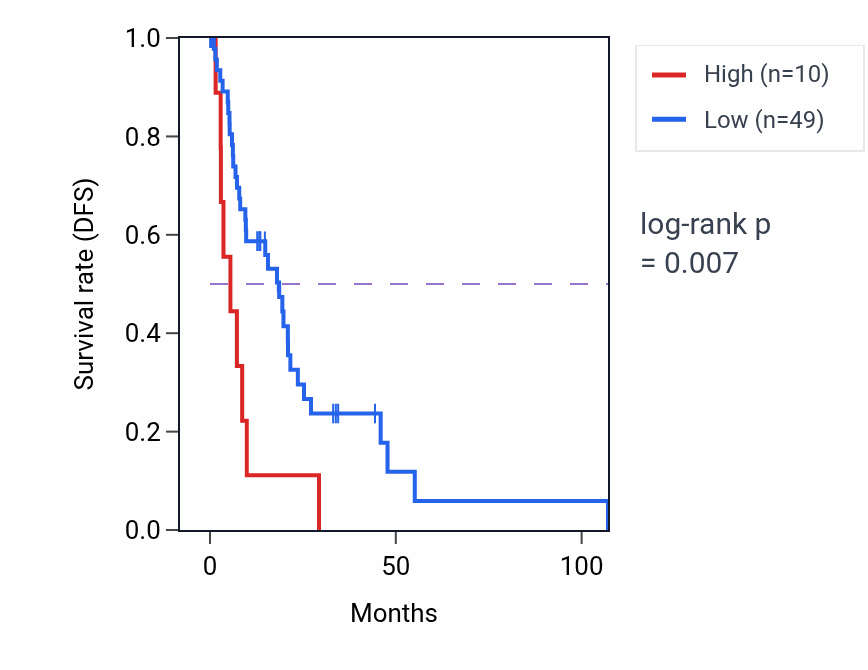 Kaplan&ndash;Meier survival curve for RN7SL762P RNA expression in LIHC: high vs low expression groups.