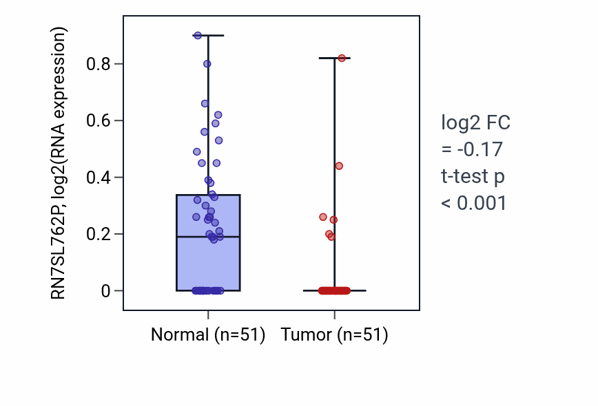 Tumor-vs-normal expression box plot for RN7SL762P in KIRC.